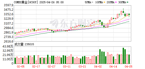 靠谱的股票配资平台 今年以来黄金价格累计涨幅近30% 近期多家银行调高投资门槛 投资者何去何从？
